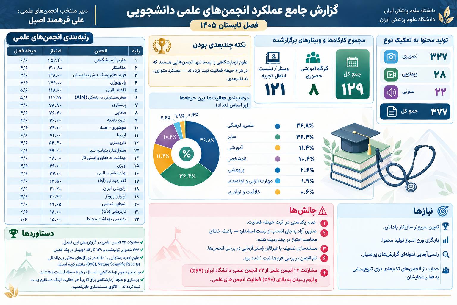 گزارش جامع عملکرد انجمن‌های علمی دانشجویی دانشگاه علوم پزشکی ایران؛ تابستان ۱۴۰۵