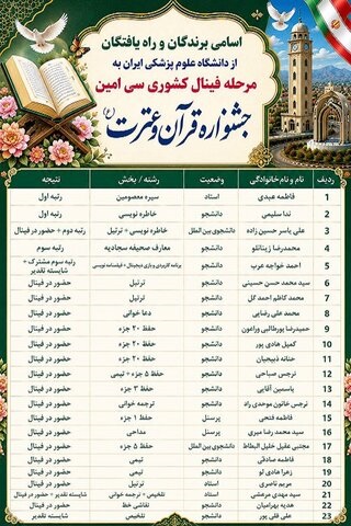 درخشش دانشگاه علوم پزشکی ایران در ۳۰امین جشنواره قرآن و عترت(ع)